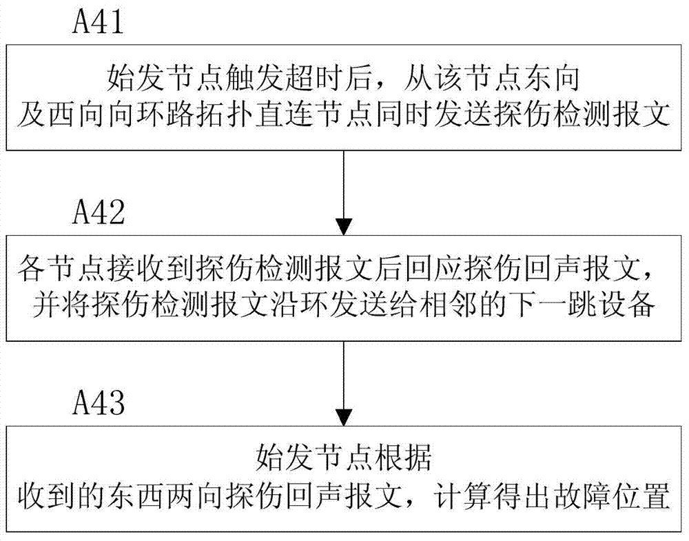 Defect sensing and route entry refreshing method for three-layer Ethernet ring