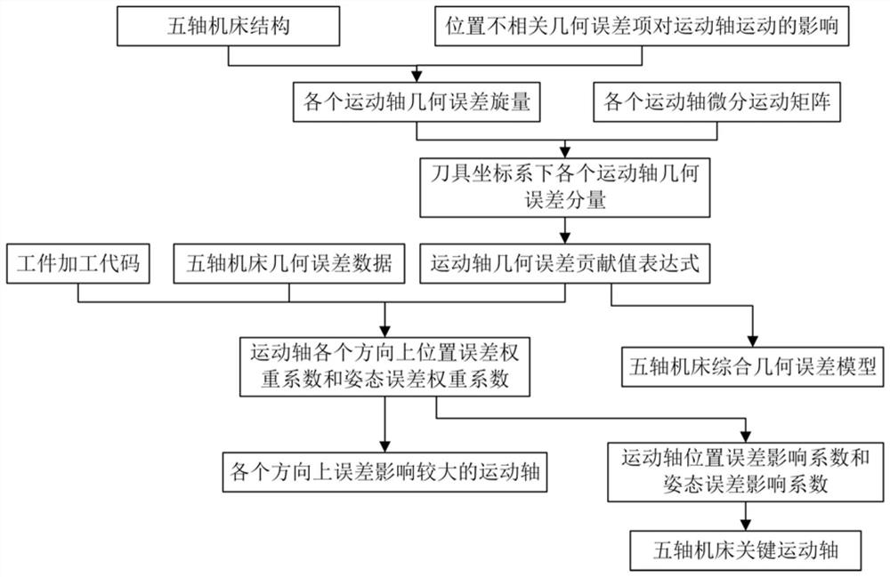 Calculation and impact assessment method of geometric error contribution value of motion axis of five-axis machine tool