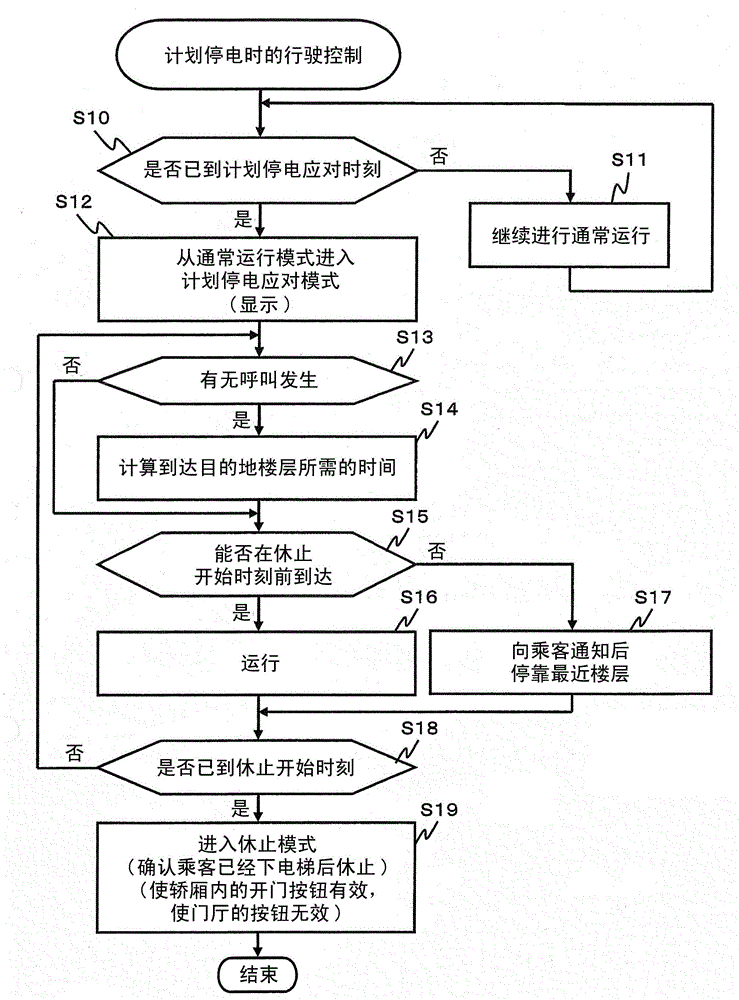 Elevator system and elevator control method