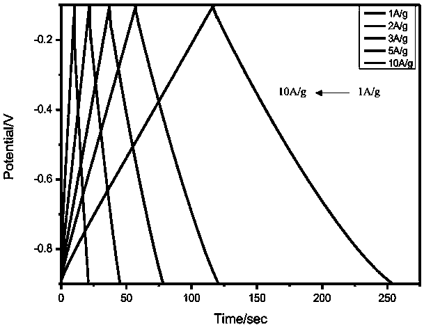 Preparation method and application of biomass porous carbon for supercapacitor