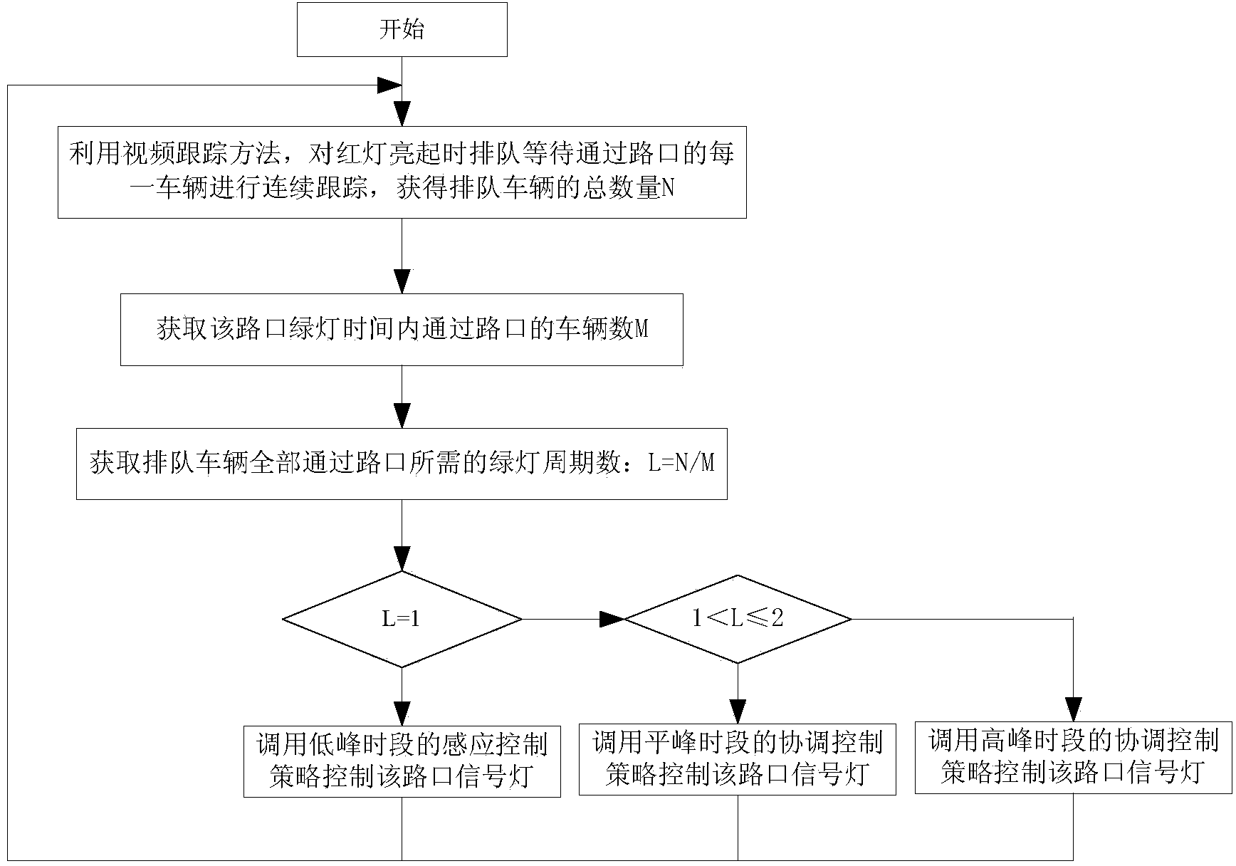 Intersection control system and method capable of reducing intersection queuing length