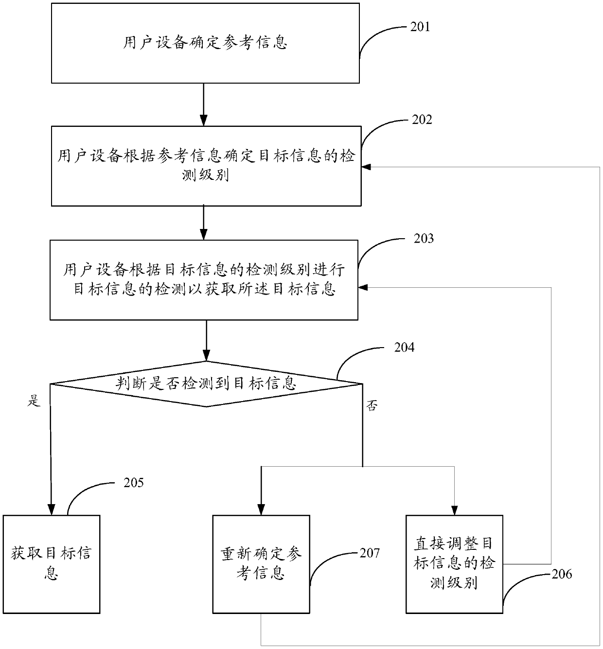 A method for detecting information and user equipment