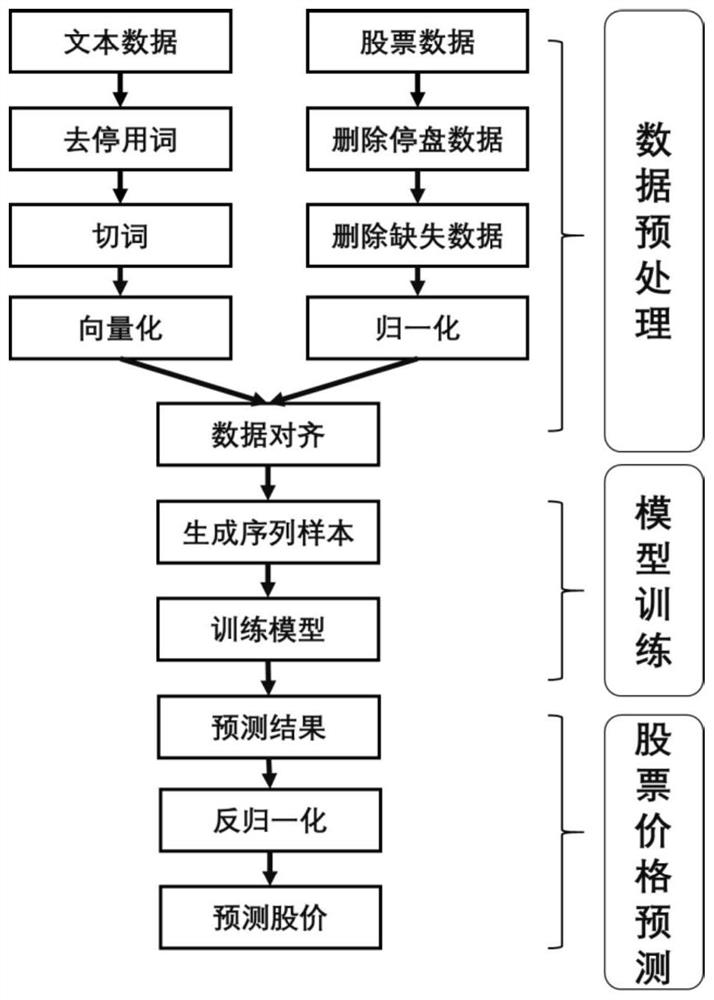 Stock price prediction method, system and medium for fusing text multi-theme information