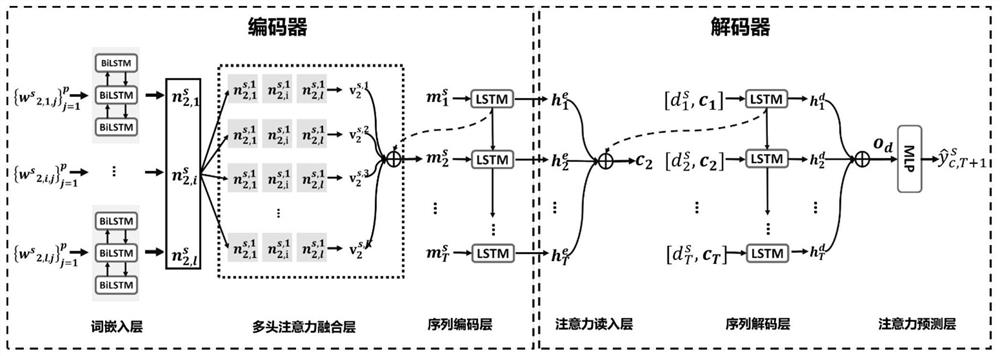 Stock price prediction method, system and medium for fusing text multi-theme information