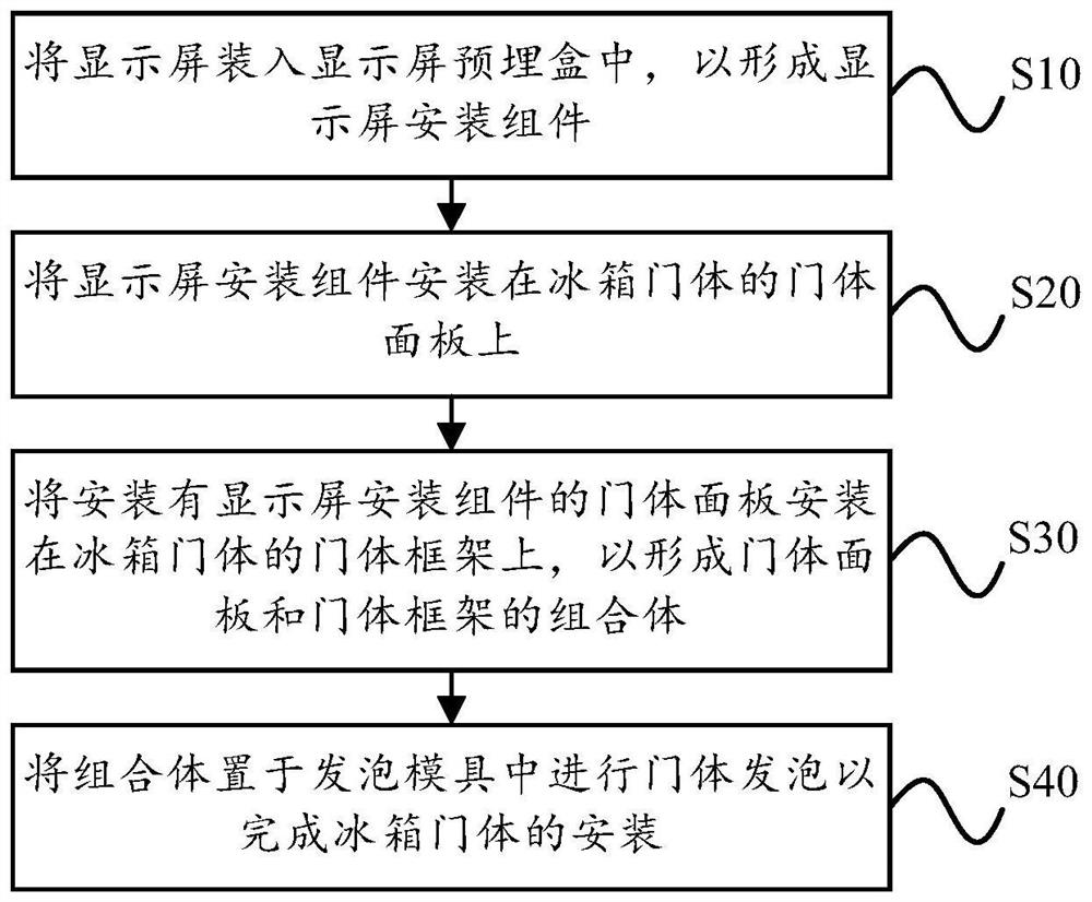 Installation method of refrigerator door body, refrigerator door body and refrigerator