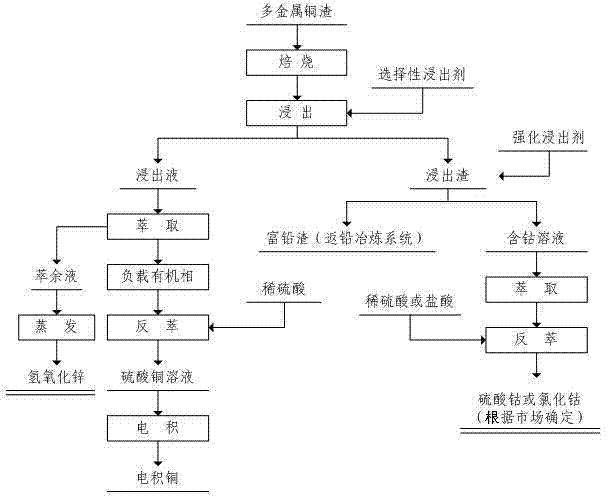 Method for producing electrodeposited copper from polymetallic copper slag