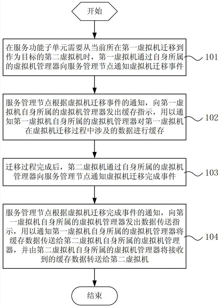 Service Mobility Management Method and System in Virtualization Environment