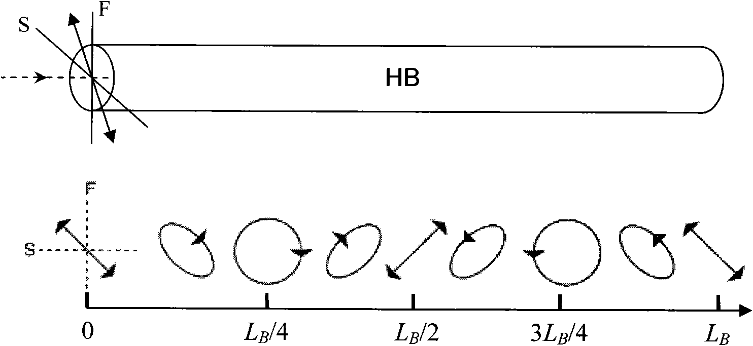 Zero temperature coefficient optical wave plate and polarization state converter