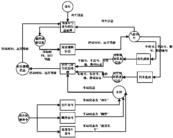 Method for automatically adjusting urban rail transit train operation based on discrete event model