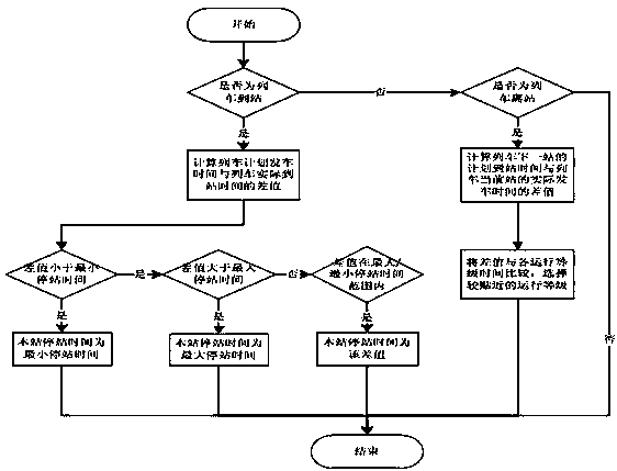 Method for automatically adjusting urban rail transit train operation based on discrete event model