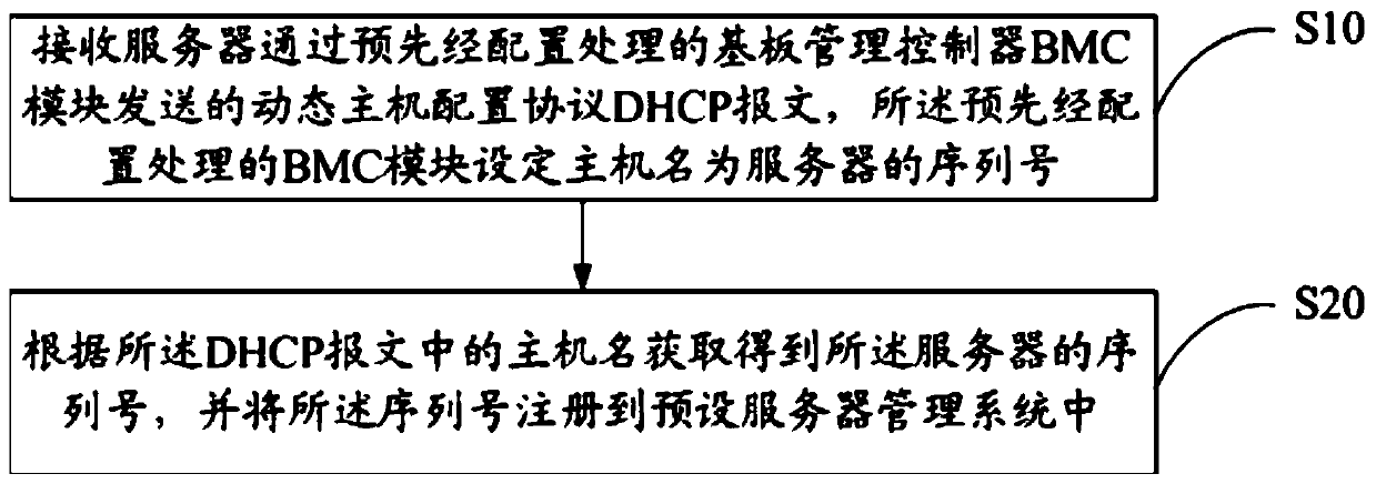 Server management method, apparatus and device and computer readable storage medium