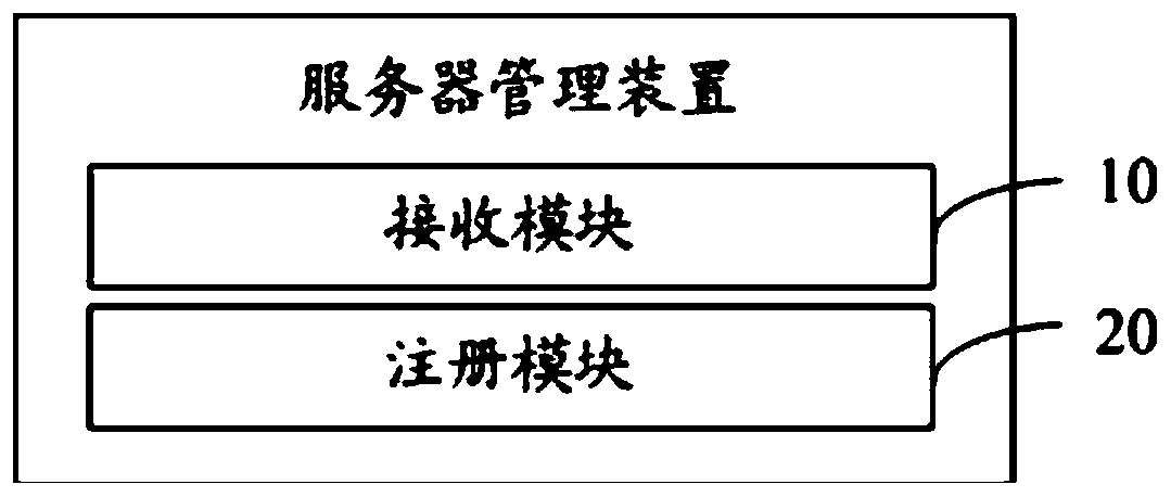 Server management method, apparatus and device and computer readable storage medium