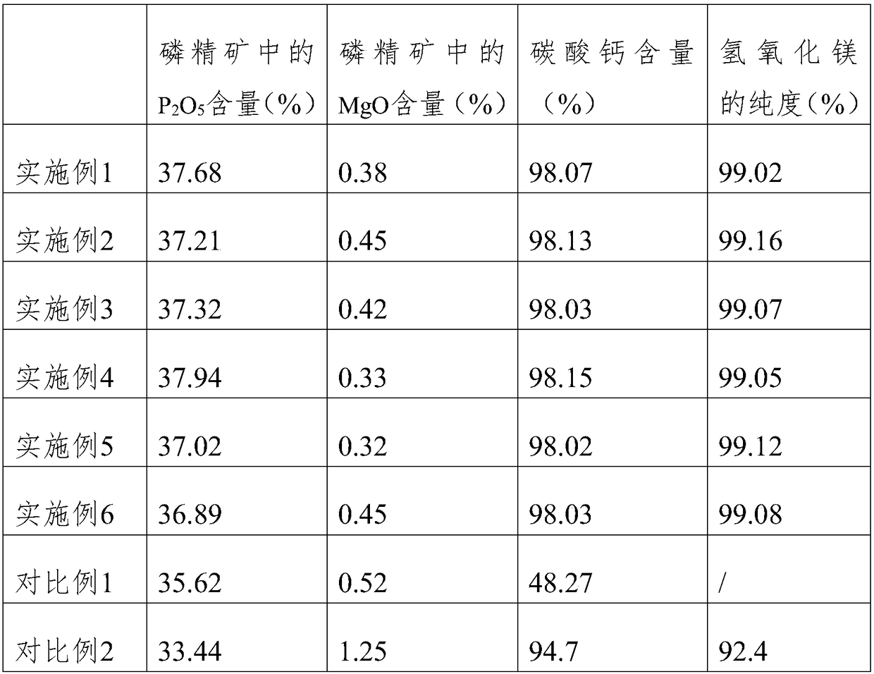 Technology for enriching phosphate concentrate and recycling calcium carbonate and magnesium hydroxide from middle-low grade phosphate rock or phosphate tailing simultaneously