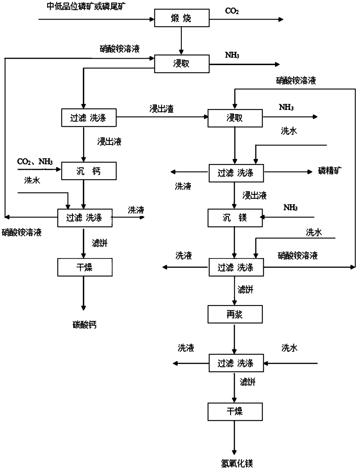 Technology for enriching phosphate concentrate and recycling calcium carbonate and magnesium hydroxide from middle-low grade phosphate rock or phosphate tailing simultaneously