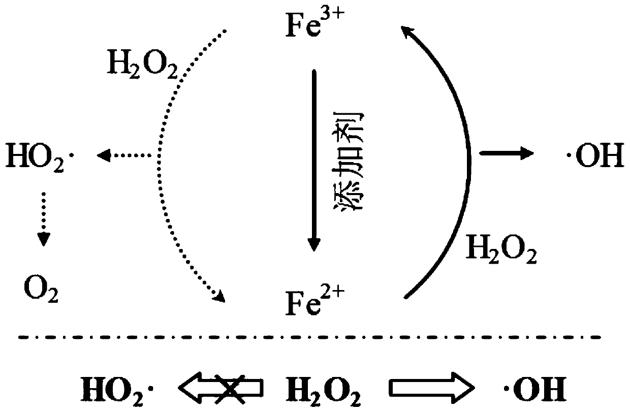 Method for degrading polymer-containing waste water in oil field by using improved Fenton system