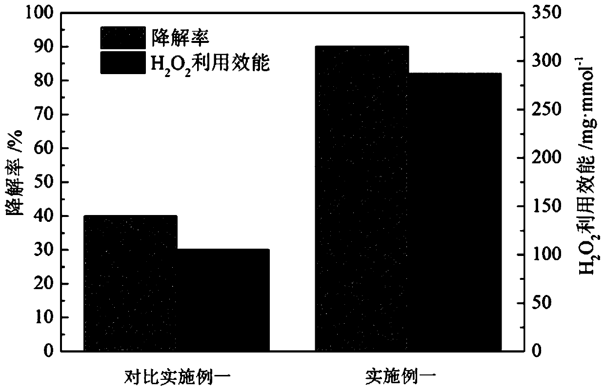 Method for degrading polymer-containing waste water in oil field by using improved Fenton system