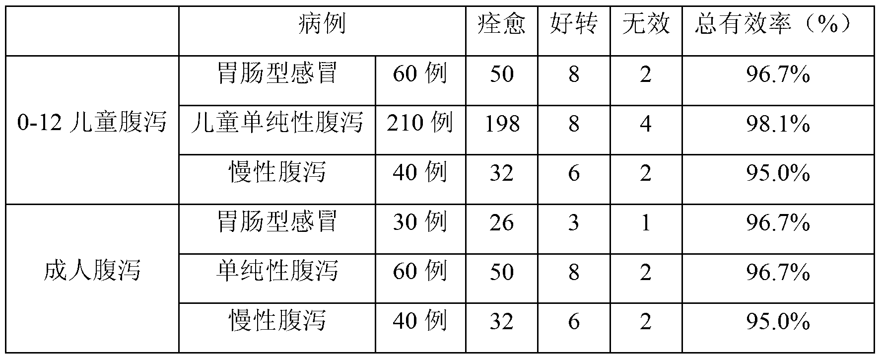 Medicine composition for treating diarrhea as well as preparation method and application thereof