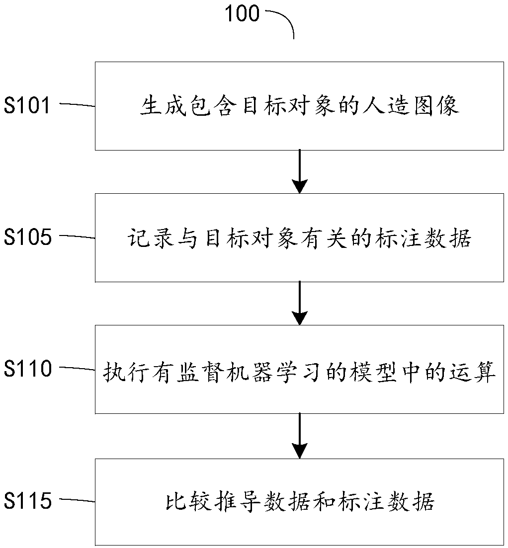 Method and device for training supervised machine learning model