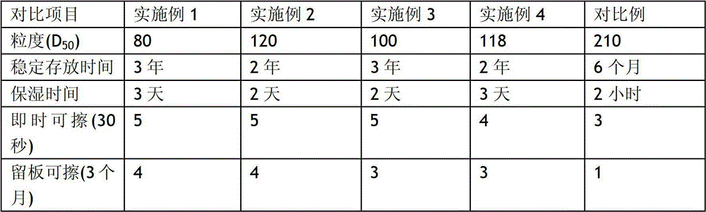 Erasable white board ink and manufacturing method thereof