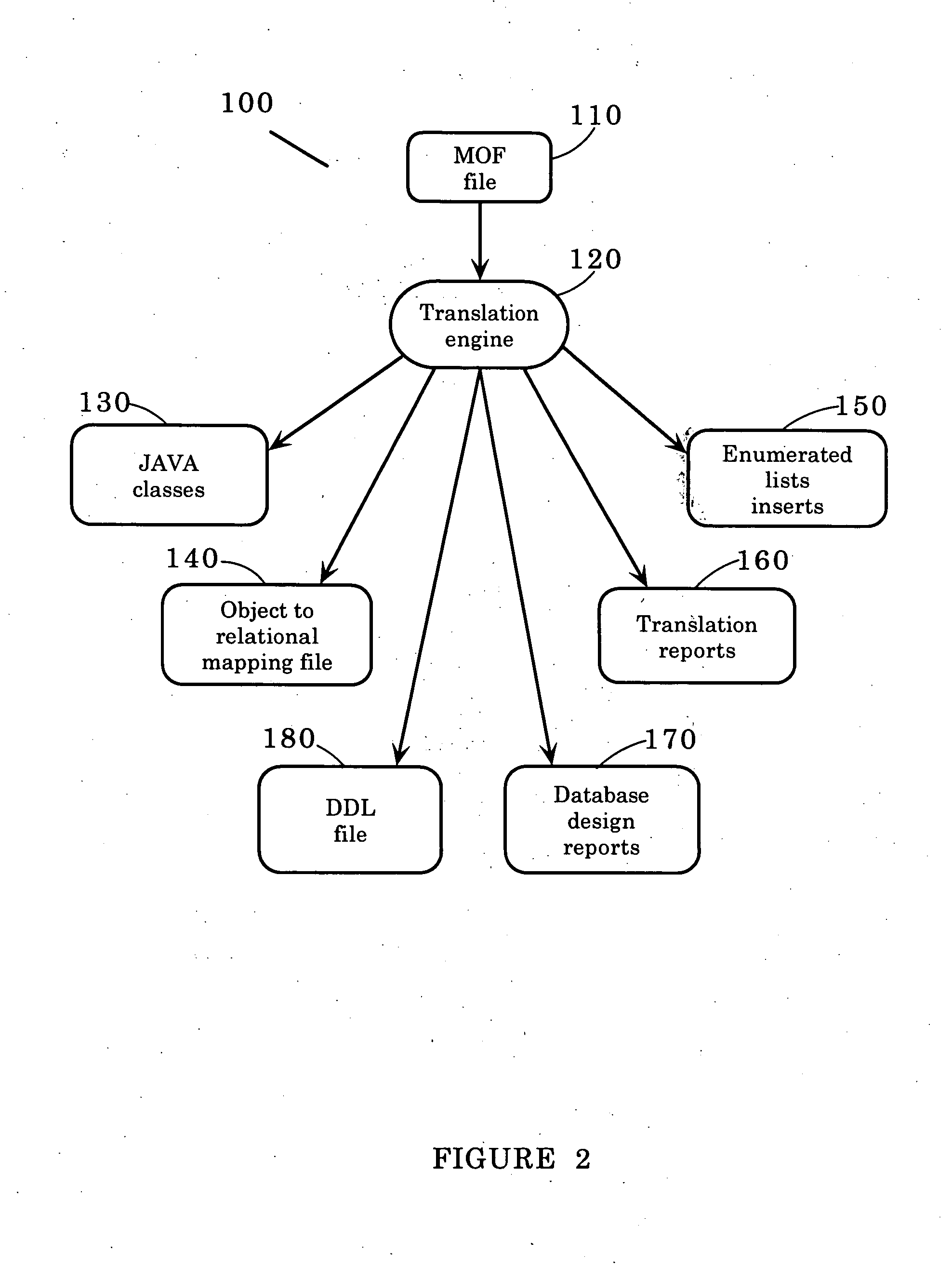 Method to transform meta object facility specifications into relational data definition language structures and JAVA classes