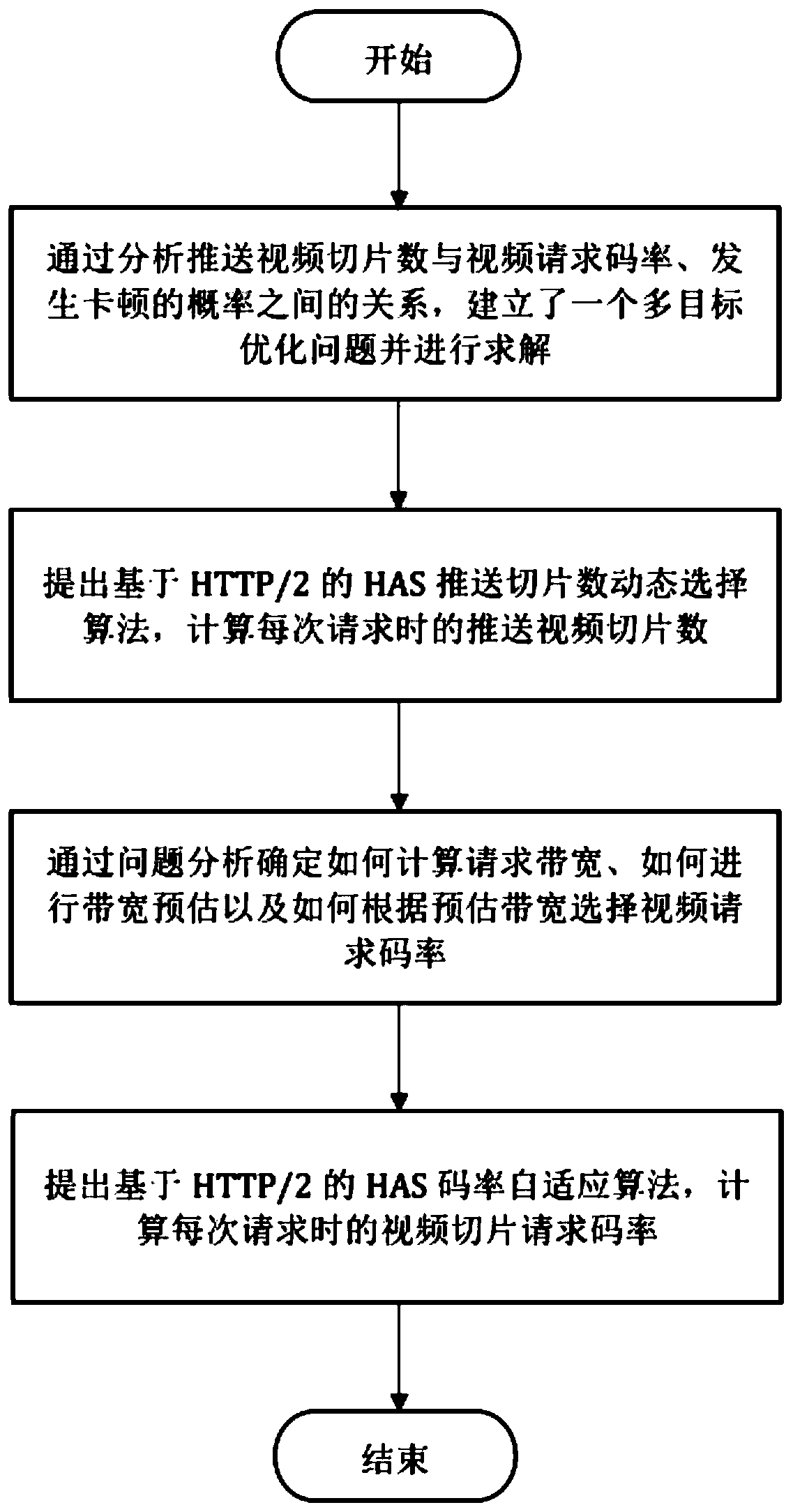 HAS video slice pushing method based on HTTP/2