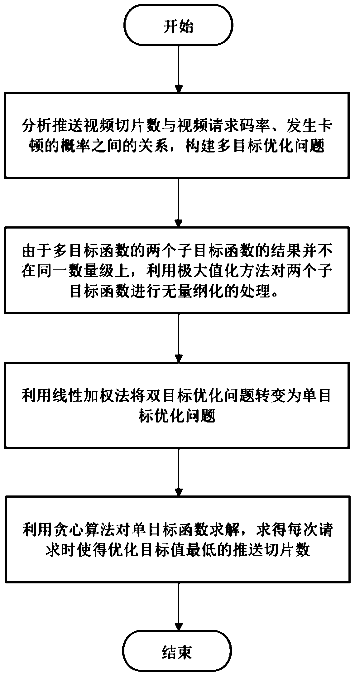 HAS video slice pushing method based on HTTP/2