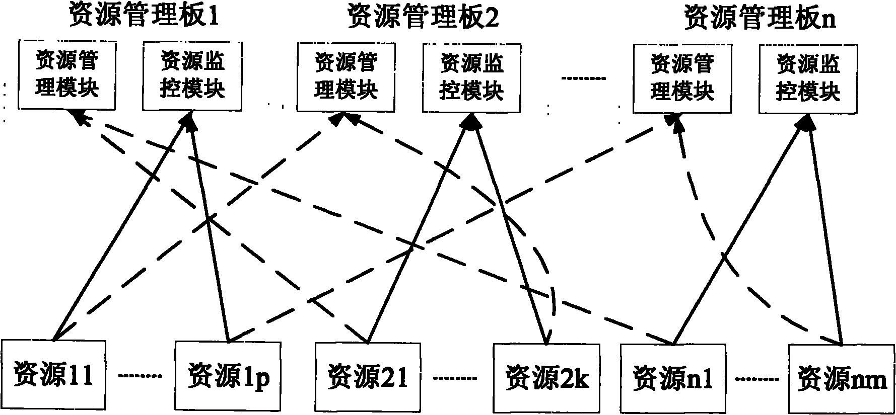 Method and system for managing distributed resources