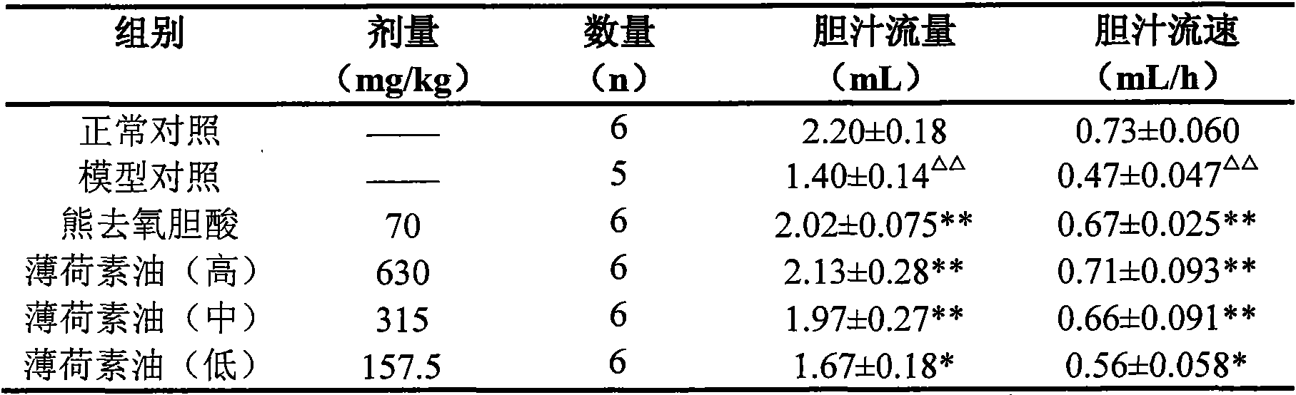 Application of peppermint oil dementholized in preparing medicament for treating cholestatic liver disease