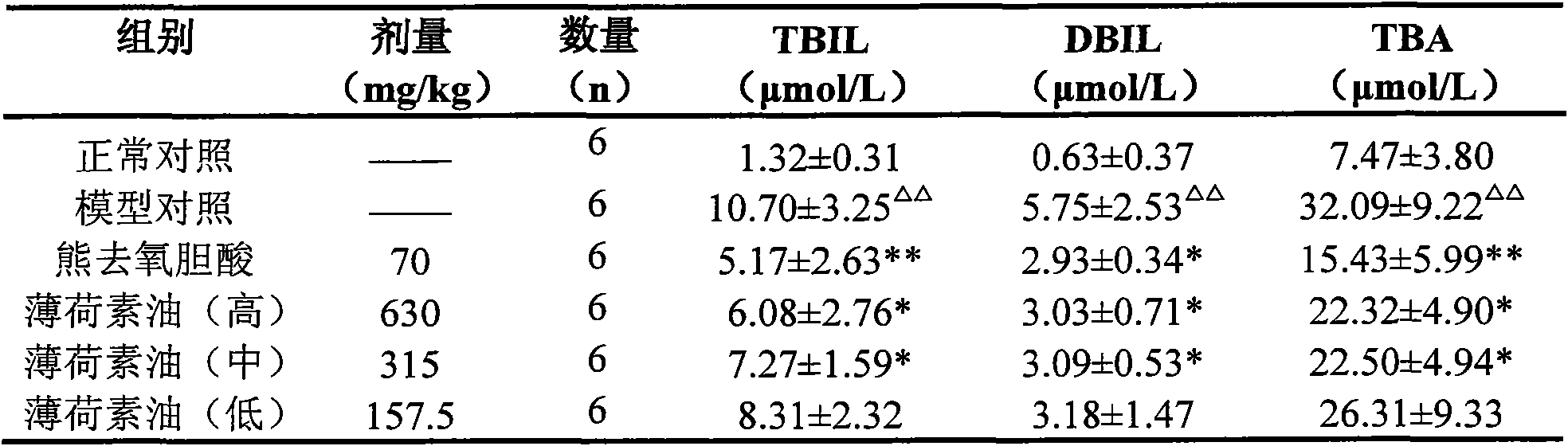 Application of peppermint oil dementholized in preparing medicament for treating cholestatic liver disease