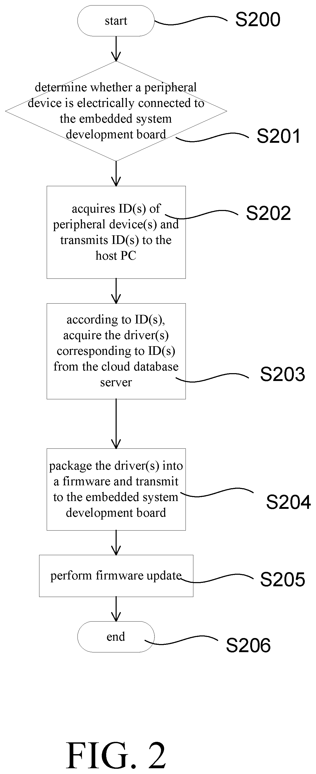 Os-independent peripheral plug-and-play and driver update method for embedded systems and firmware data transmission method for embedded system platform