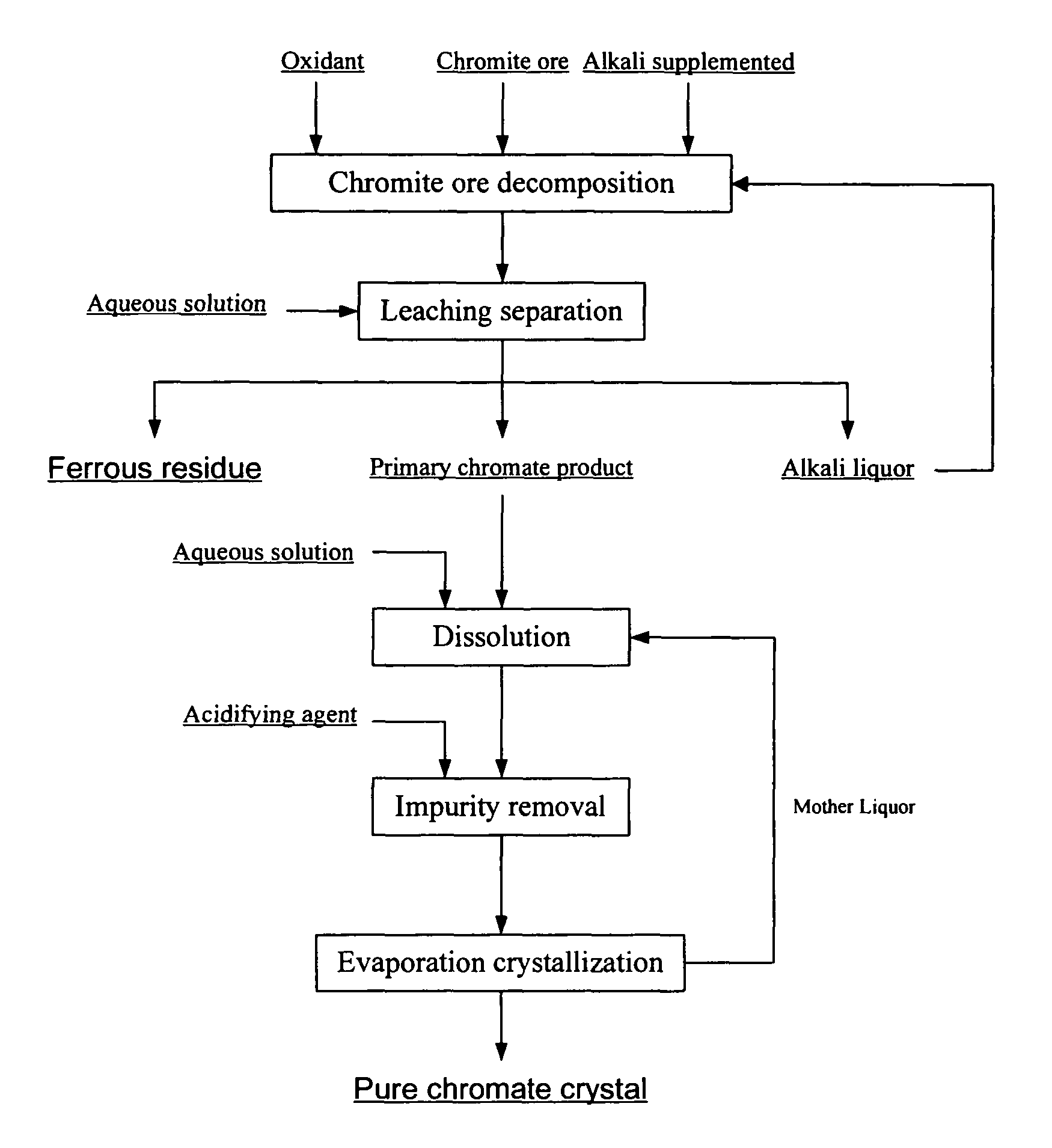 Method for production of alkali metal chromates