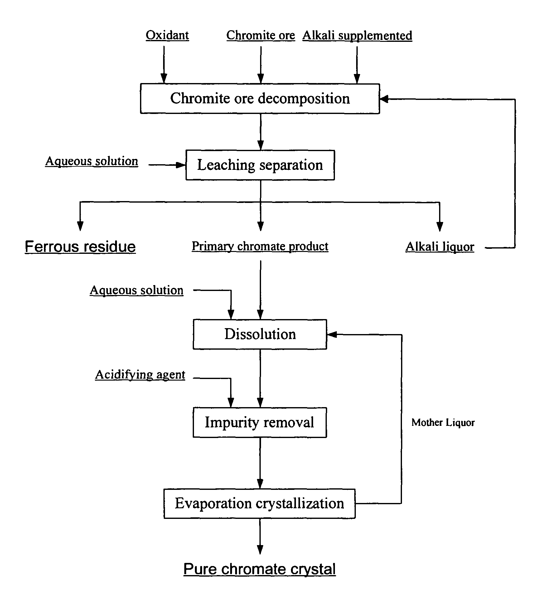 Method for production of alkali metal chromates