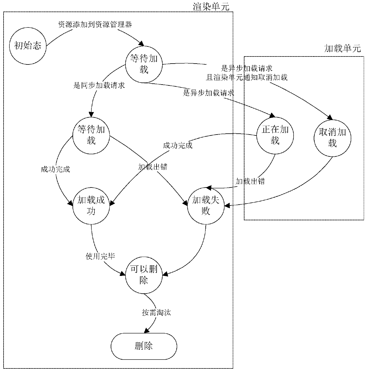 Resource multiplexing method in resource manager, corresponding system and equipment