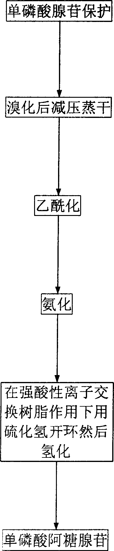 Synthesis process of adenosine aose monophosphate