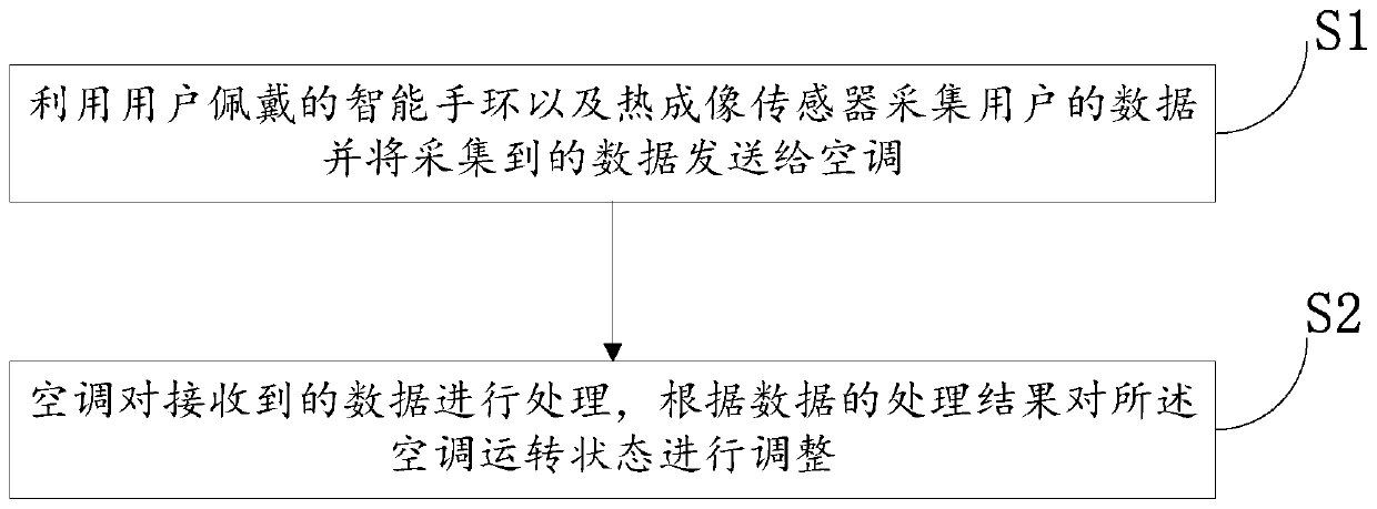 Air-conditioning adjustment method and system based on smart bracelet