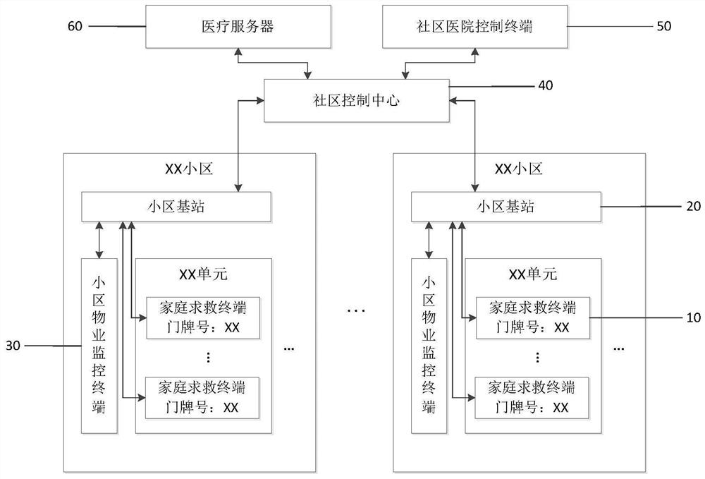 A reliable home emergency signal transmission system and its implementation method