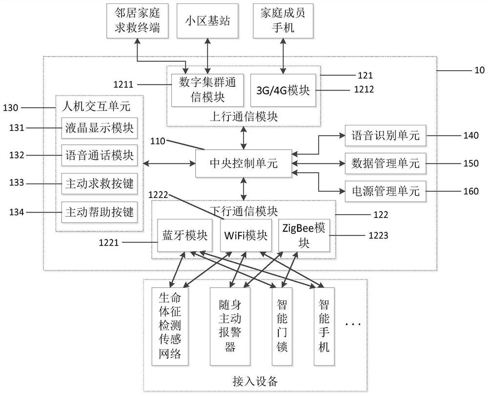 A reliable home emergency signal transmission system and its implementation method