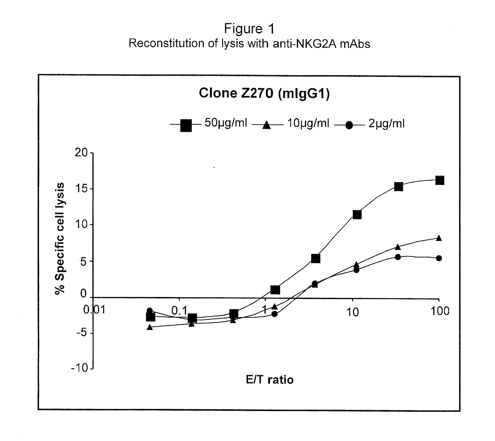 Monoclonal Antibodies Against NKG2A