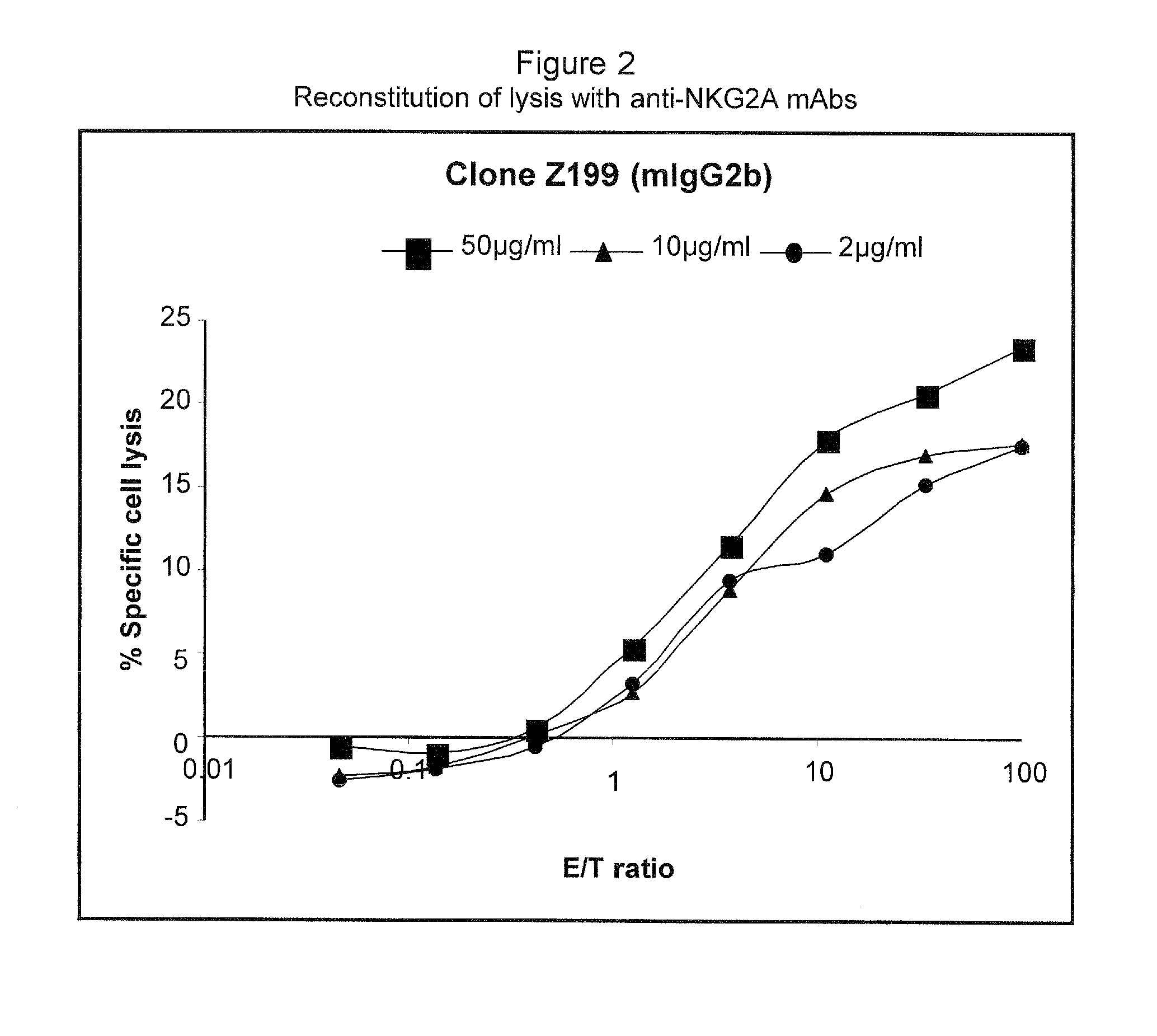 Monoclonal Antibodies Against NKG2A