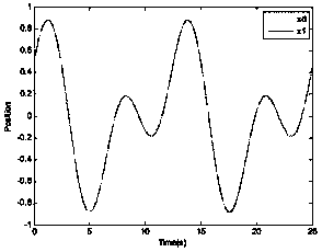 Motor servo system bilateral neural network friction compensation and limited time coordination control method