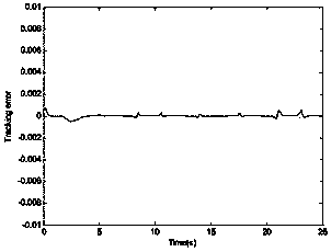 Motor servo system bilateral neural network friction compensation and limited time coordination control method