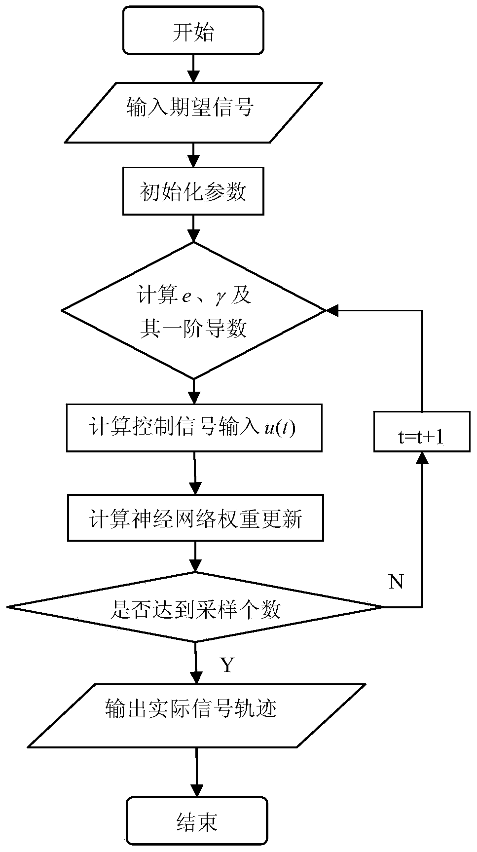 Motor servo system bilateral neural network friction compensation and limited time coordination control method