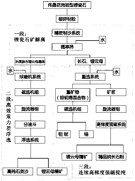 Technology of extracting lepidolite from lithium porcelain stone ore