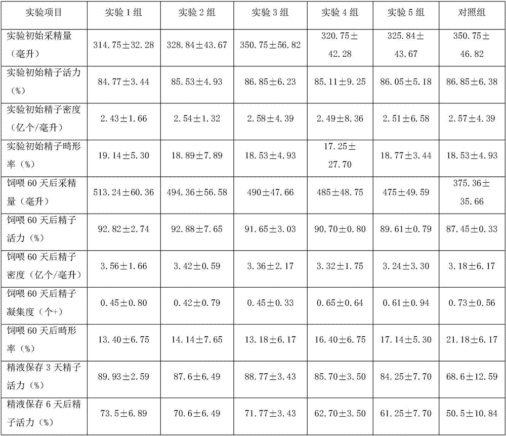 Special boar compound feed and preparation method thereof