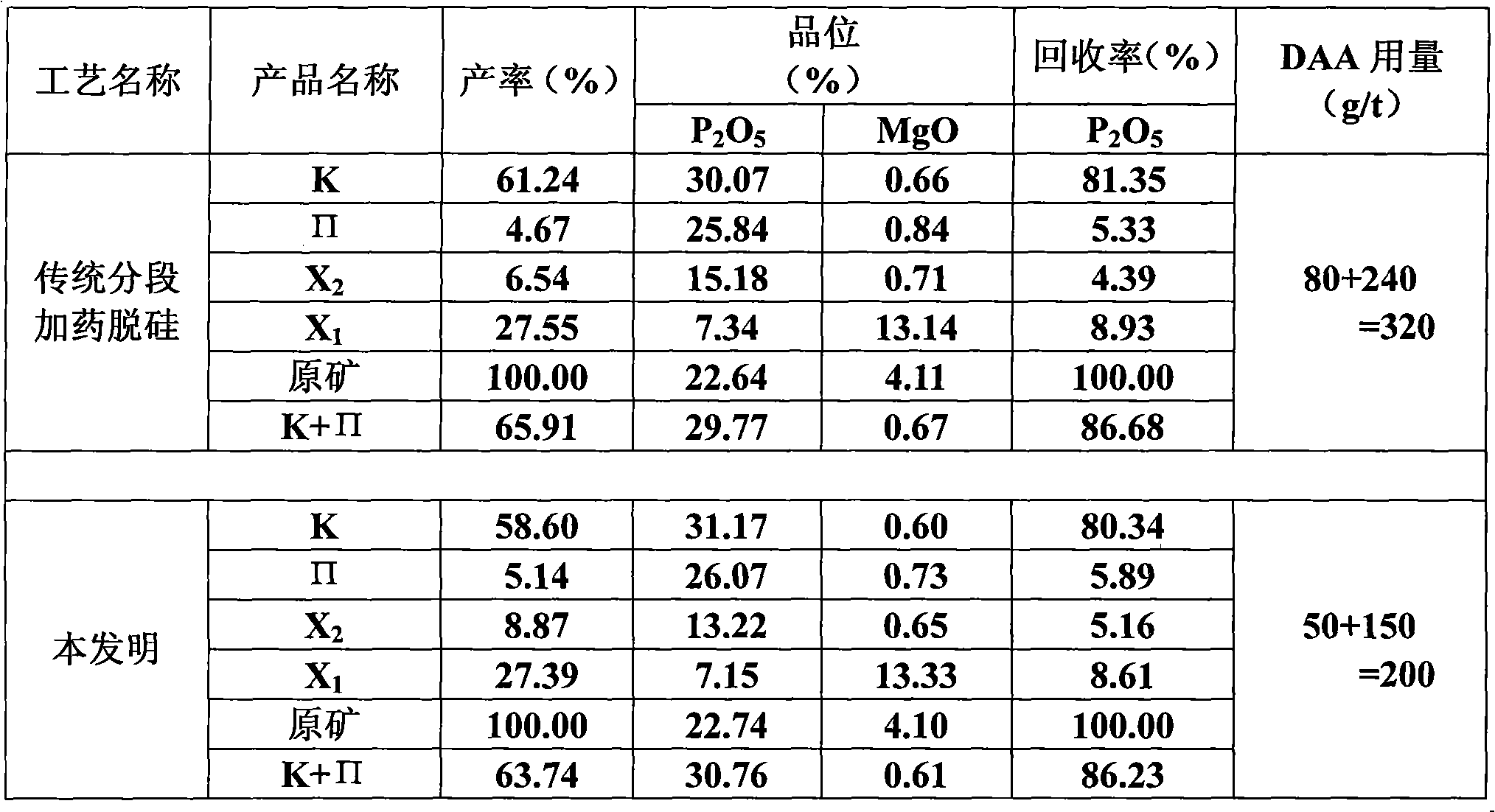 Double reverse flotation process of middle-low grade phosphorite