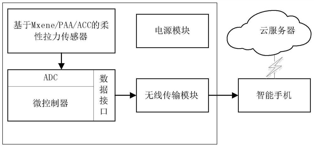 Human respiration state monitoring system and method based on flexible sensing and deep learning