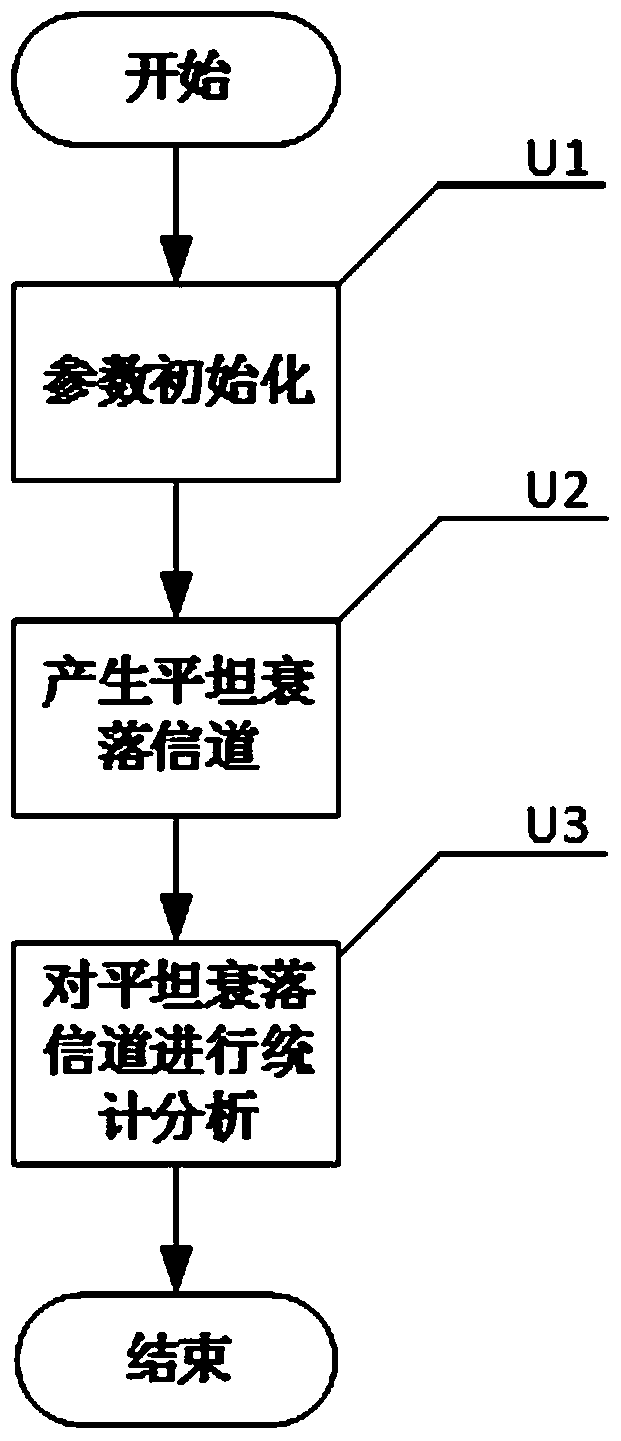 A Time-Domain Autocorrelation Flat Fading Channel Modeling Method