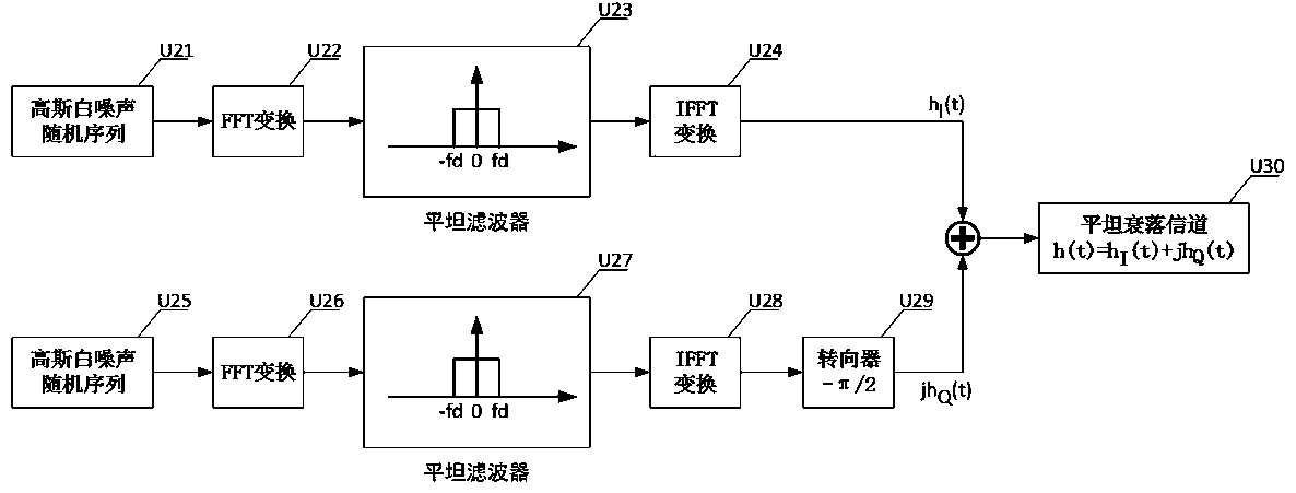 A Time-Domain Autocorrelation Flat Fading Channel Modeling Method