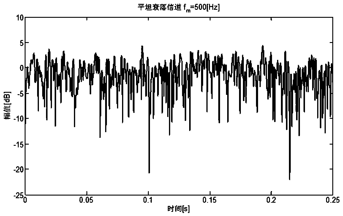 A Time-Domain Autocorrelation Flat Fading Channel Modeling Method