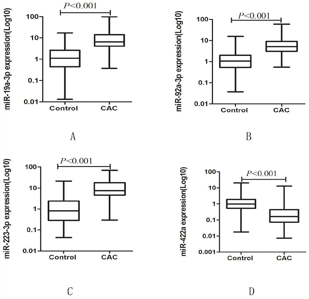 miRNAs specific expression profile and diagnosis model for early colonic adenocarcinoma and rectal adenocarcinoma